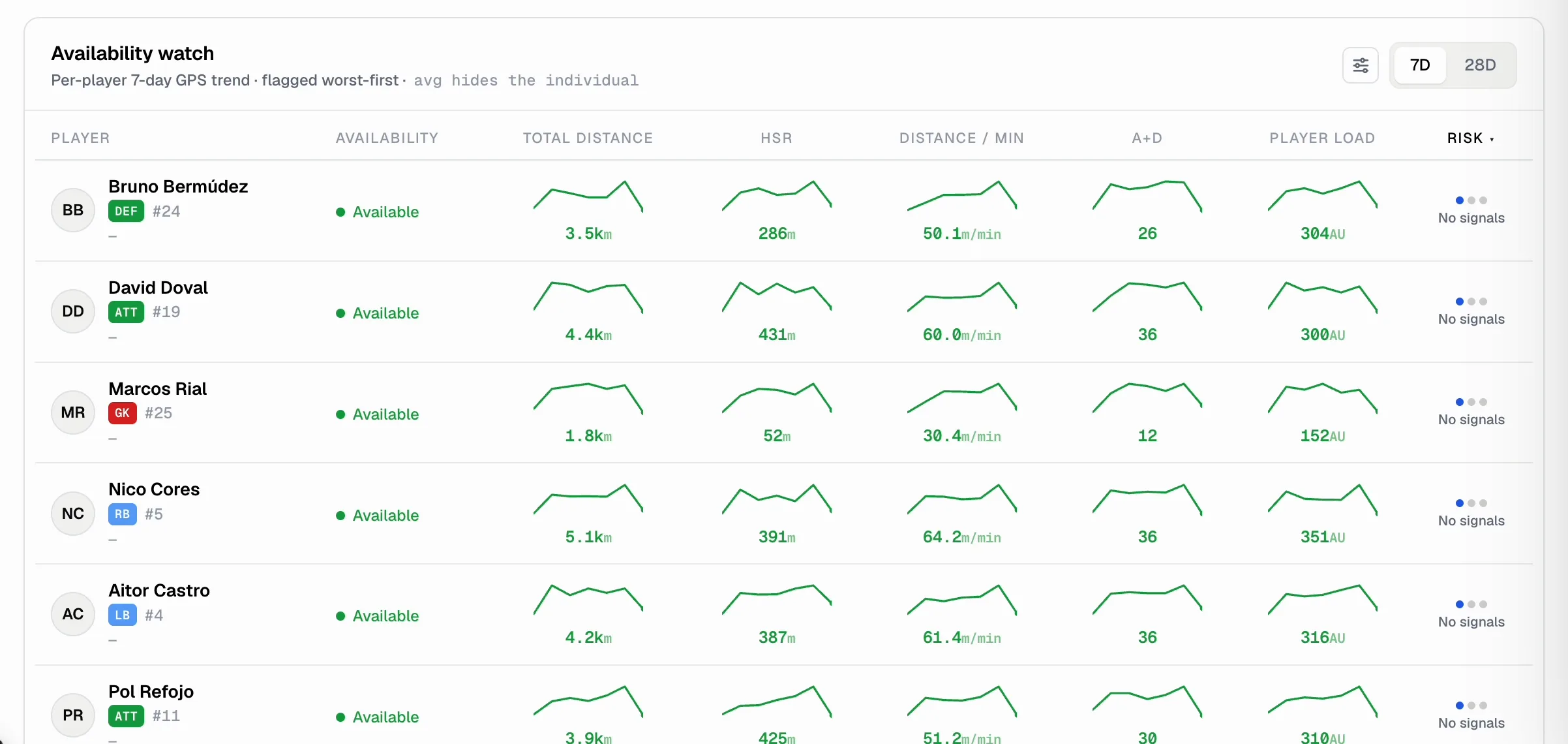 Availability watch in ClavaMetrics — seven-day GPS trend per player with availability status and risk signals
